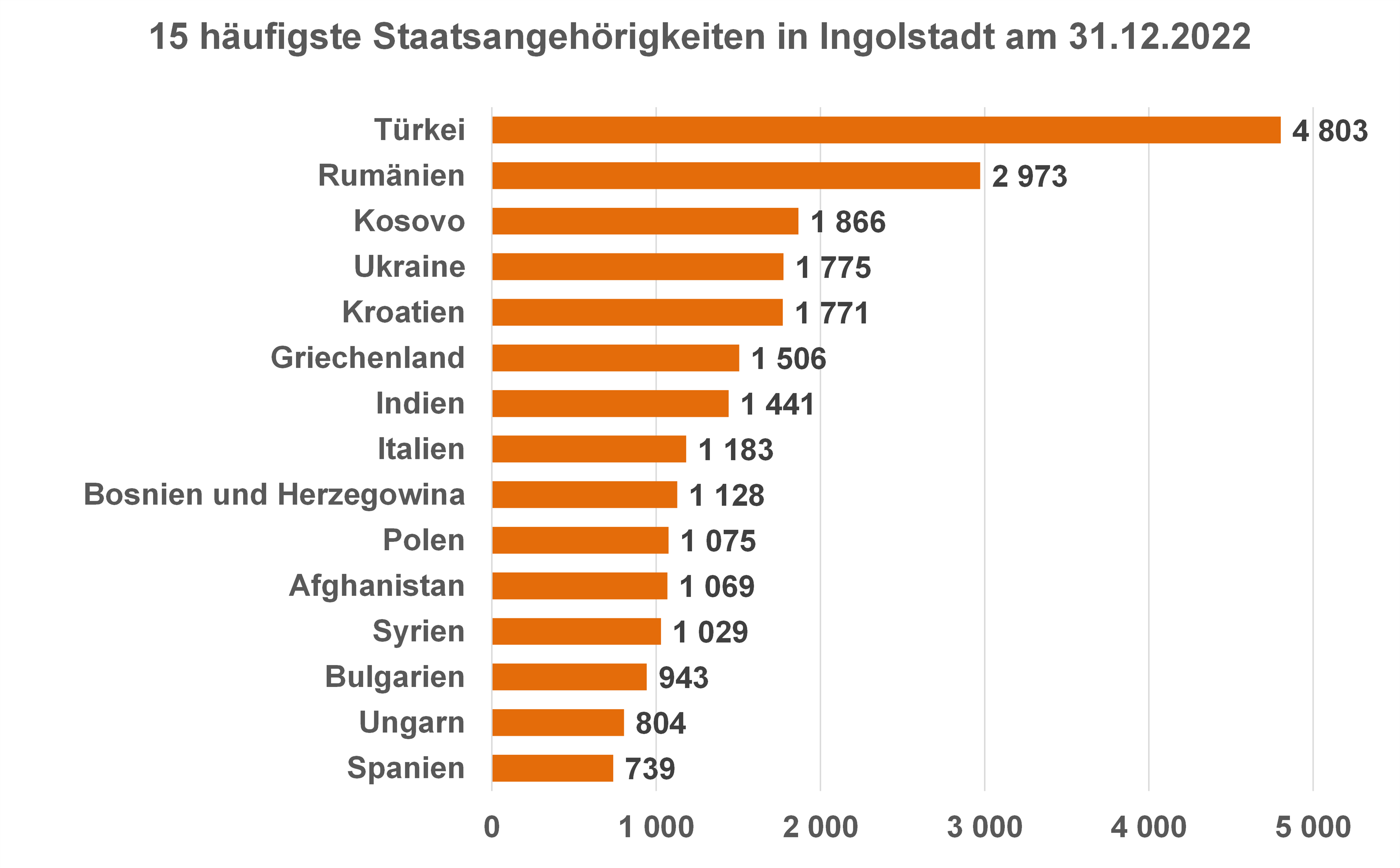 Diagramm 15 häufigste Staatsangehörigkeiten in Ingolstadt 2022